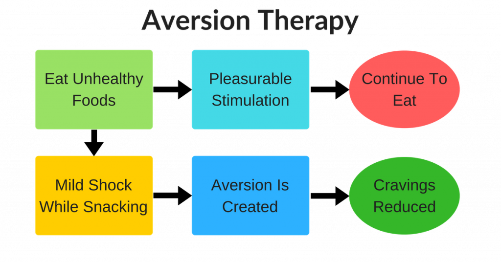 aversion-therapy-infographic-pavlok