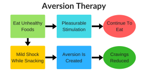 Aversion Therapy Infographic