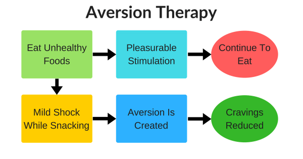 Examples Of Aversion